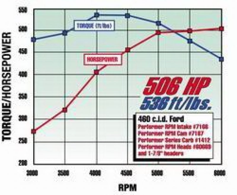 مشعب العادم Edelbrock Performer RPM 460