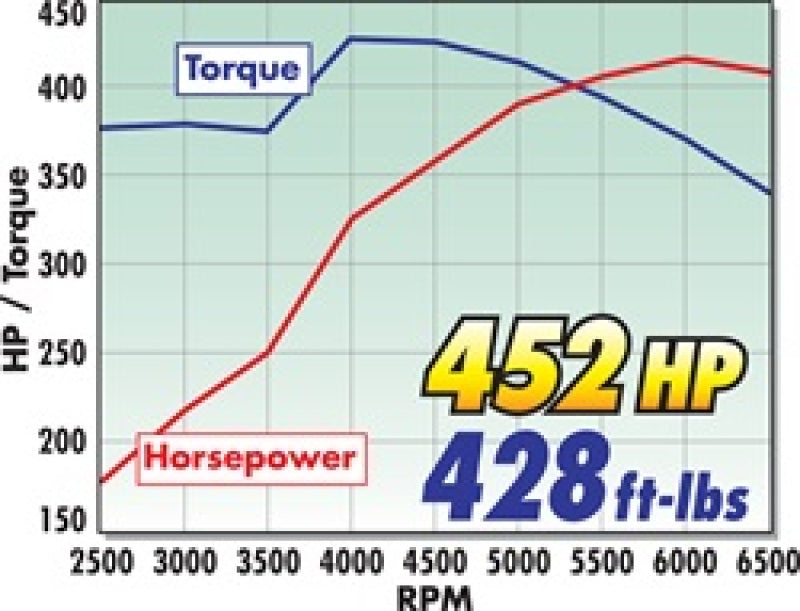 مشعب سحب Edelbrock Ford Perf RPM Dual Quad Fe