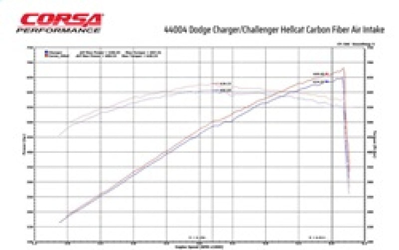 مدخل هواء من ألياف الكربون لسيارات كورسا 19-21 دودج تشالنجر SRT/Hellcat/Redeye/Demon مع فلتر زيت MaxFlow 5.