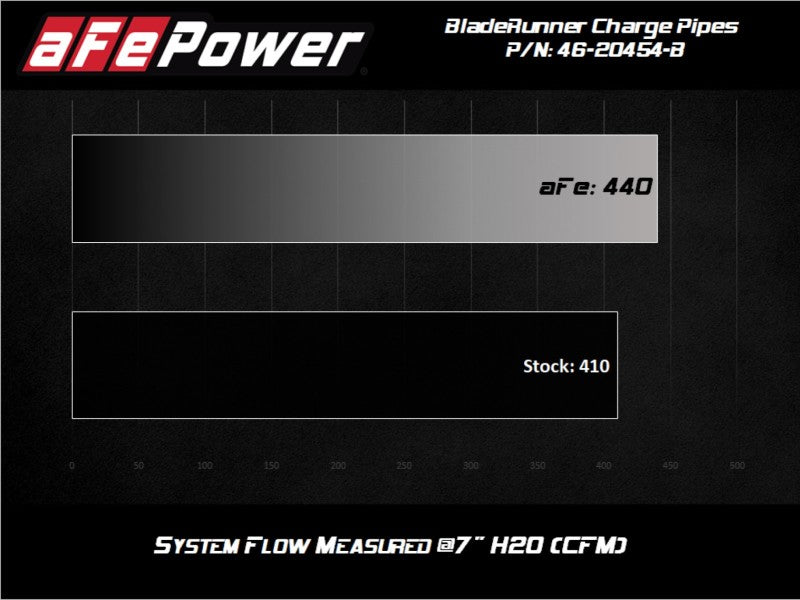 مجموعة مبردات جانبية ساخنة وباردة من aFe BladeRunner لشاحنات GM سعة 3.0 لتر (td) موديلات 20-21 - أسود