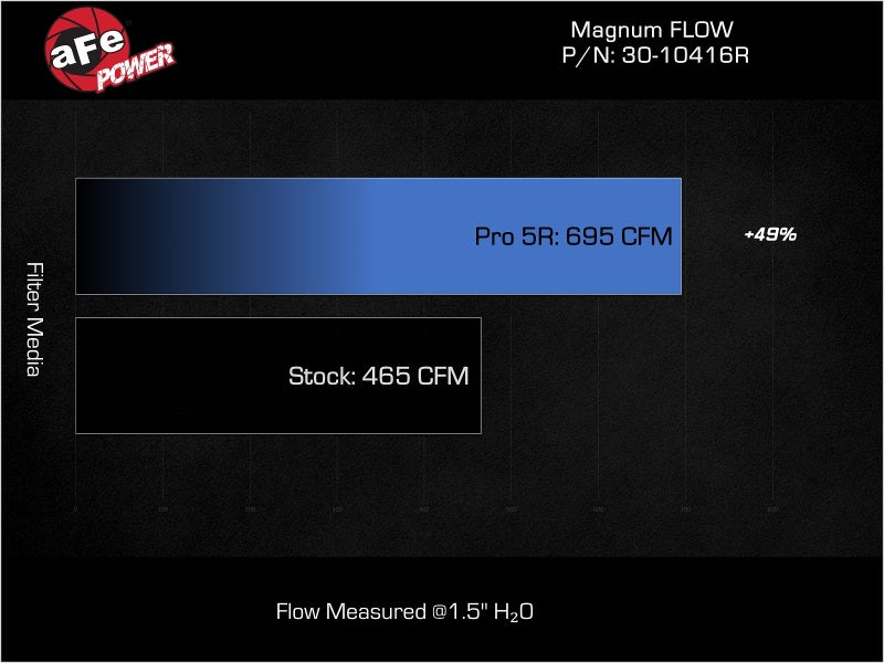 فلتر بديل aFe MagnumFLOW Pro DRY S OE 17-23 Audi RS3 L5-2.5L (t)