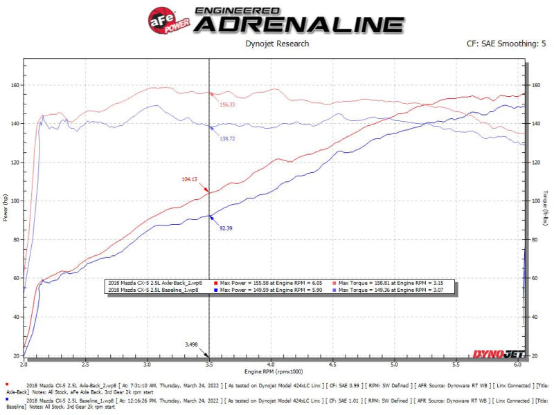 aFe Takeda 17-21 Mazda CX-5 2.5L (t) 2.5in. نظام عادم خلفي من الفولاذ المقاوم للصدأ مع أطراف مصقولة