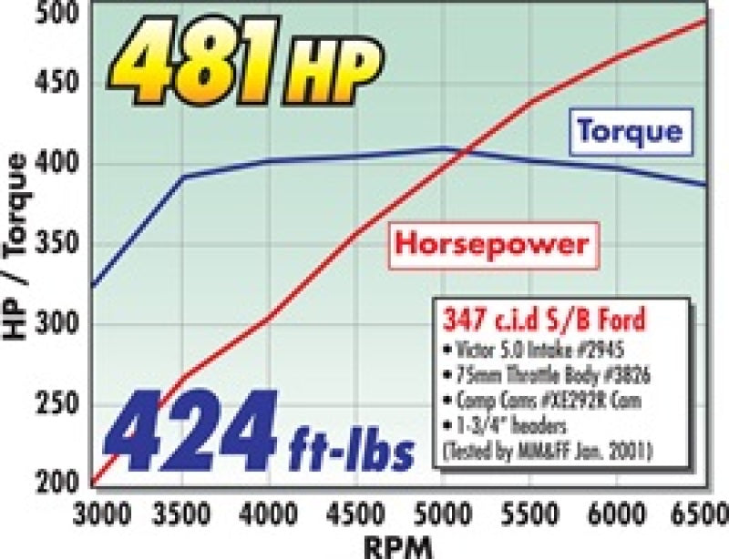 نظام EFI من Edelbrock Victor لسيارة Eagle Chrysler بمحرك Hemi V8 سعة 5.7 لتر/6.1 لتر/6.4 لتر من الجيل الثالث