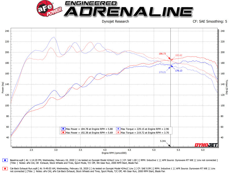 عادم aFe Takeda Cat-Back 19-20 Hyundai Veloster 304SS أسود ذو طرفين